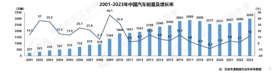 中汽协：我国2023年汽车产销双破3000万辆 新能源渗透率达31.6%_fororder_image001